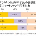 携帯キャリアのネットワーク実感調査