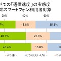 携帯キャリアのネットワーク実感調査