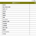 世界に誇れる日本企業に重視するイメージ／ランキング （単位％）