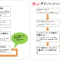 スマートフォンのワンクリック請求における新旧手口の比較