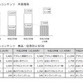 平成24年度・デジタルコンテンツ（出会い系含む）トラブルの統計（東京都）