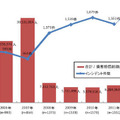 漏えい人数とインシデント件数