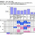 大学生の活動実施率（全体）