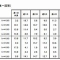 大学生活における活動日数（全体）