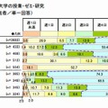 大学生活における活動日数（大学の授業・ゼミ・研究）