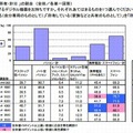 デジタル機器の所有状況（全体）