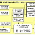 通報受理状況