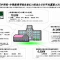 高校（附属中学校・中等教育学校を含む）1校あたりの平均運営コスト