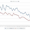最近1か月のレギュラーガソリン実売価格。下落傾向が継続している（e燃費調べ）