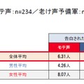 異性から告白された人数（FA）