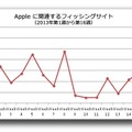 Appleに関するフィッシングサイト推移