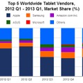 タブレット世界市場のベンダー別出荷台数順位とシェア：グラフ（IDC調べ）