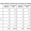 タブレット世界市場のベンダー別出荷台数順位とシェア：図表（IDC調べ）