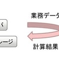 分析・予測計算部分だけを別サーバに切り出し、並列分散処理