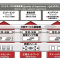 3つのICT領域をまたぐICT基盤アーキテクチャーの構成図