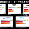 スマホ通信速度