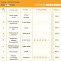 土木工学のランキング（一部）(c) Quacquarelli Symonds