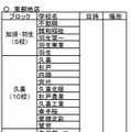 中学校等教員対象　高校説明会（東部地区）