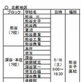 中学校等教員対象　高校説明会（北部地区）