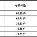 宛先ポート別検知件数（今期順位）