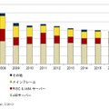 国内サーバ市場予測：2008年～2017年