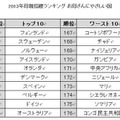 2013年母親指標ランキング「お母さんにやさしい国」