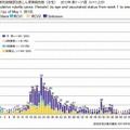 年齢群別接種歴別風しん累積報告数（女性）2013年第1～17週