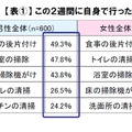 この２週間に自身で行った自宅のお掃除