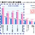 毎日すべきだと思うお掃除