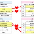 男性の好きなお掃除とやりたくないお掃除と、女性の好きなお掃除と手伝って欲しい掃除