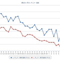 最近1か月のレギュラーガソリン実売価格（e燃費調べ）