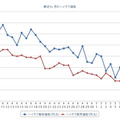 最近1か月のハイオクガソリン実売価格（e燃費調べ）