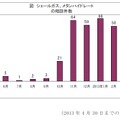 シェールガス、メタンハイドレートの事業をうたった相談件数