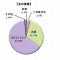 実家までの理想の距離（夫の実家）