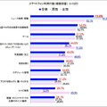 「スマートフォン利用行動（複数回答）」（PR TIMES調べ）