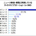 「ニュース検索・閲覧で利用するサイトやアプリ」（PR TIMES調べ）