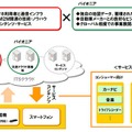 提携を通じたITSテレマティクス事業のイメージ