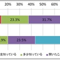 ビッグ・データに対する認知度の経年変化【出典：ガートナー (ITデマンド・リサーチ)／調査：2011年11月、2012年11月】