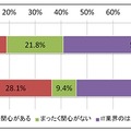 ビッグ・データに対する関心度 (ビッグ・データを「まったく知らない」企業を除く)【出典：ガートナー (ITデマンド・リサーチ)／調査：2012年11月】