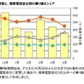 月別の携帯乗り換え者数と、携帯電話会社別の乗り換えシェア　のグラフ