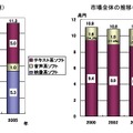 コンテンツ市場のグラフ