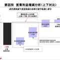 シャープの通期決算