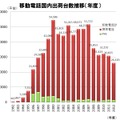 「移動電話国内出荷台数の推移（1992年度～2012年度）」（JEITA/CIAJ調べ）