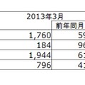 「2013年3月の移動電話国内出荷実績」（JEITA/CIAJ調べ）