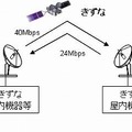 ファイル転送実験