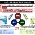 サイバー攻撃対策の推進体制