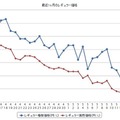 最近1か月のレギュラーガソリン実売価格（e燃費調べ）