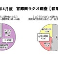 2013年4月度　首都圏ラジオ調査結果1（聞いている時間と場所）