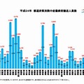 平成24年 都道府県別熱中症傷病者搬送人員数