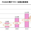 PASMO電子マネー加盟店数推移